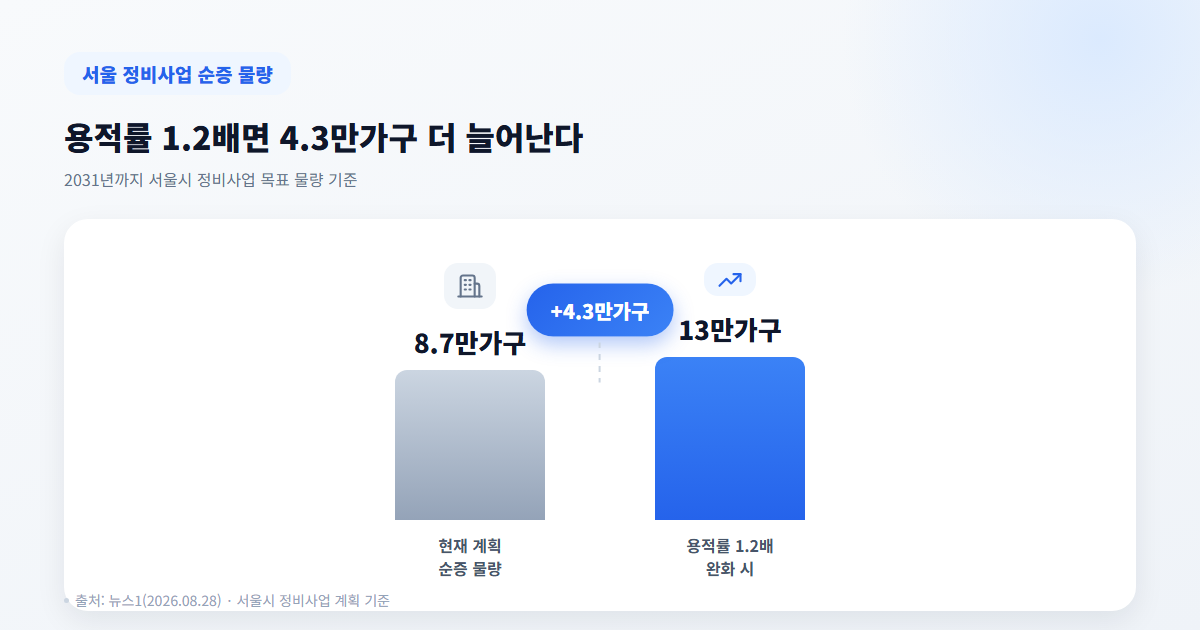 재건축 용적률 1.2배 상향, 집값엔 독일까 약일까