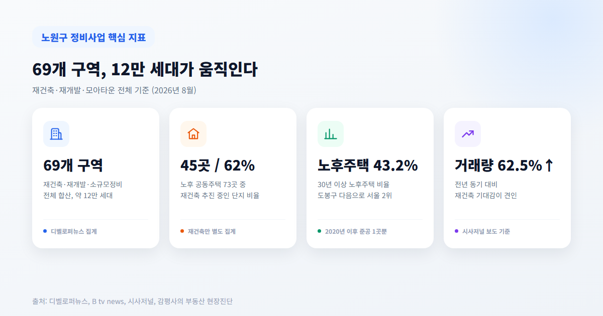 노원구 재건축, 왜 지금 서울 정비사업 최대 격전지가 됐을까