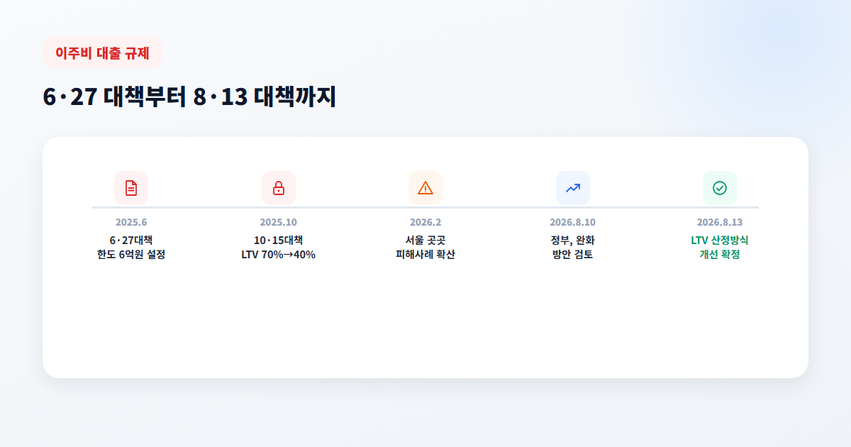 이주비 대출 막혀서 멈춘 서울 재개발, 다주택자 조합원의 딜레마