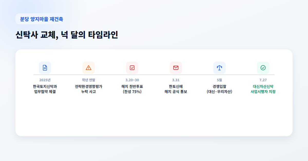 분당 양지마을 재건축, 신탁사 교체 갈등으로 왜 멈췄나