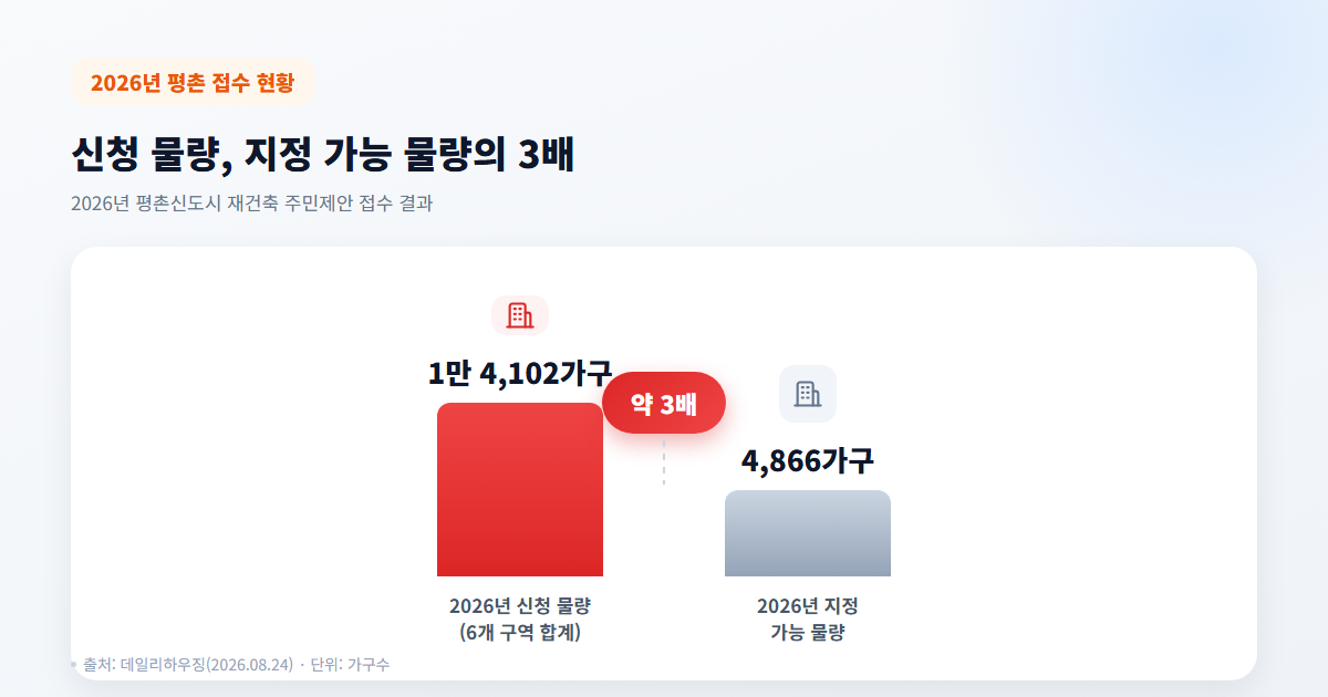 평촌 재건축 2027년 주민제안, 무슨 내용이길래