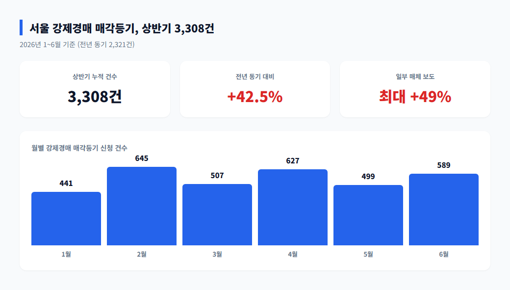 서울 아파트 강제경매 급증, 왜 강서·금천·구로에 몰릴까