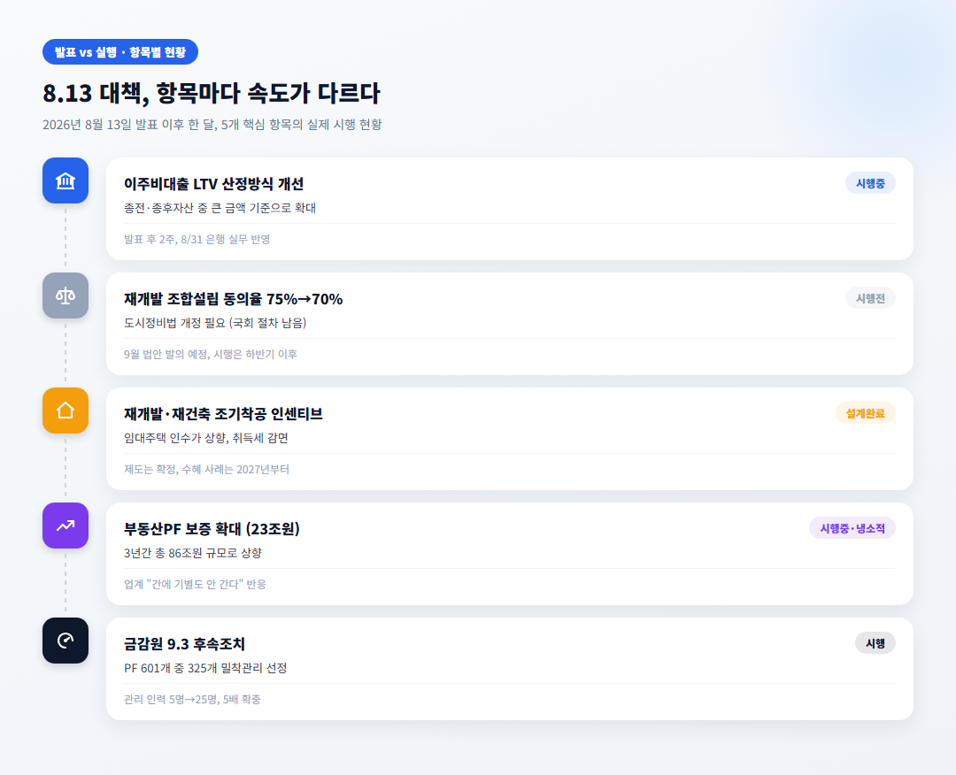 8.13부동산대책 발표 vs 실행 현황을 항목별로 비교한 타임라인 인포그래픽