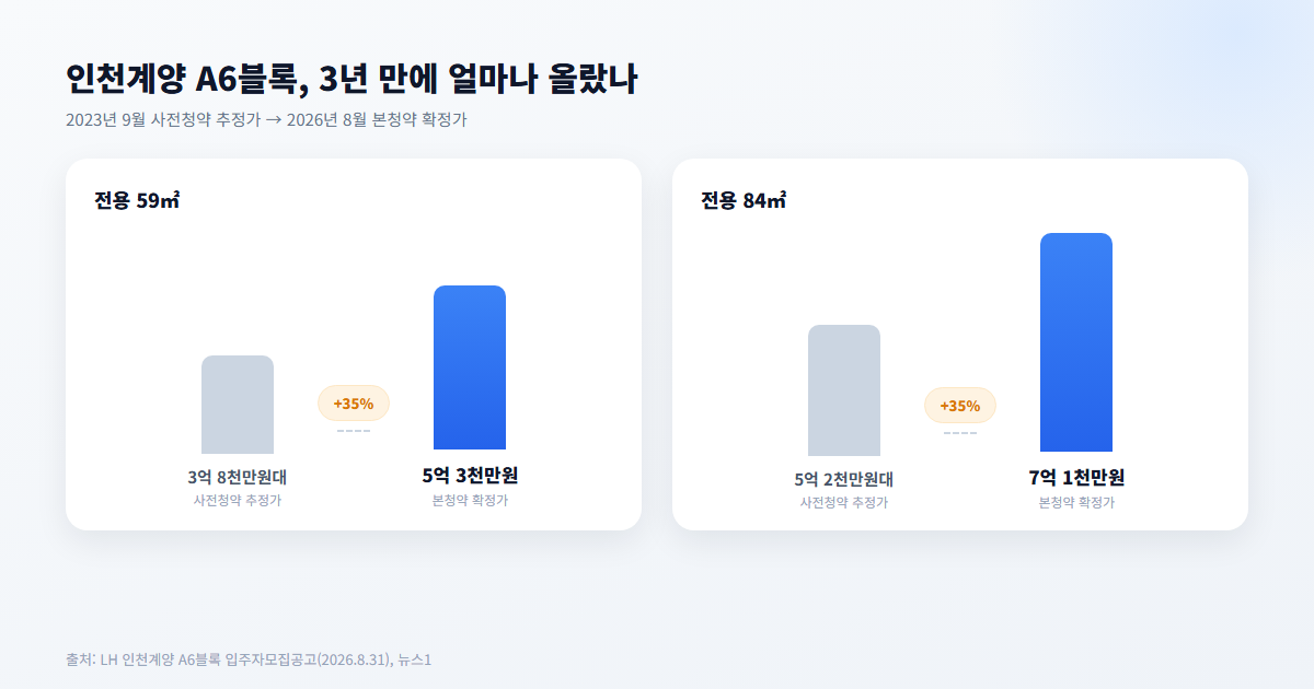 인천계양 A6블록 확정분양가 vs 사전청약 추정분양가 비교 표