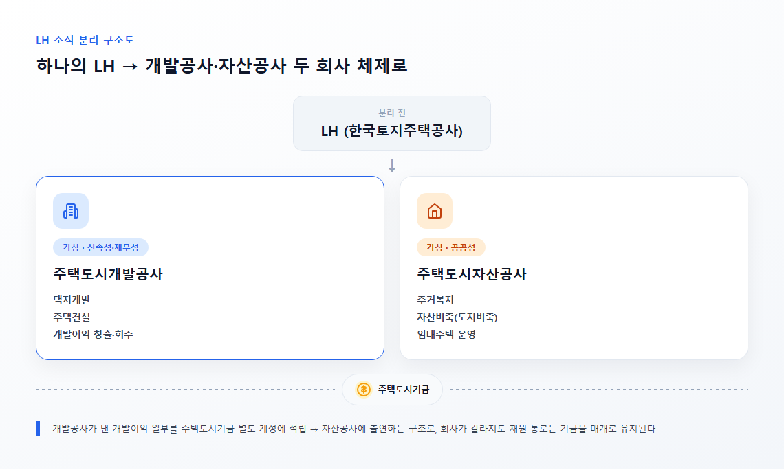 LH 분리 구조 택지개발과 주거복지 기능 분담 다이어그램