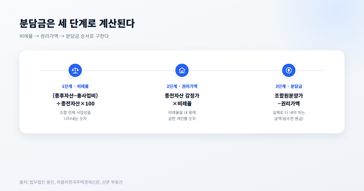 재건축 분담금 계산 공식 3단계 - 비례율, 권리가액, 분담금