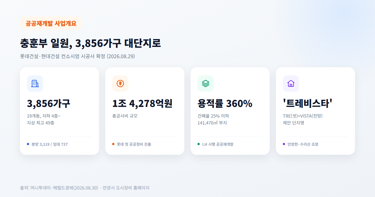 안양 충훈부 공공재개발 사업개요 - 3856가구, 1조4278억원, 최고 49층, 임대 737가구