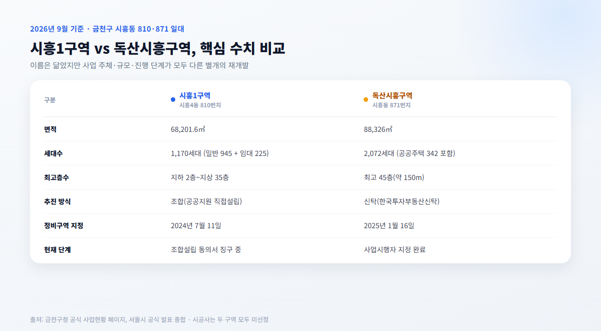 시흥1구역과 독산시흥구역 핵심 수치 비교표 — 면적, 세대수, 최고층수, 추진방식, 정비구역 지정일, 현재 단계
