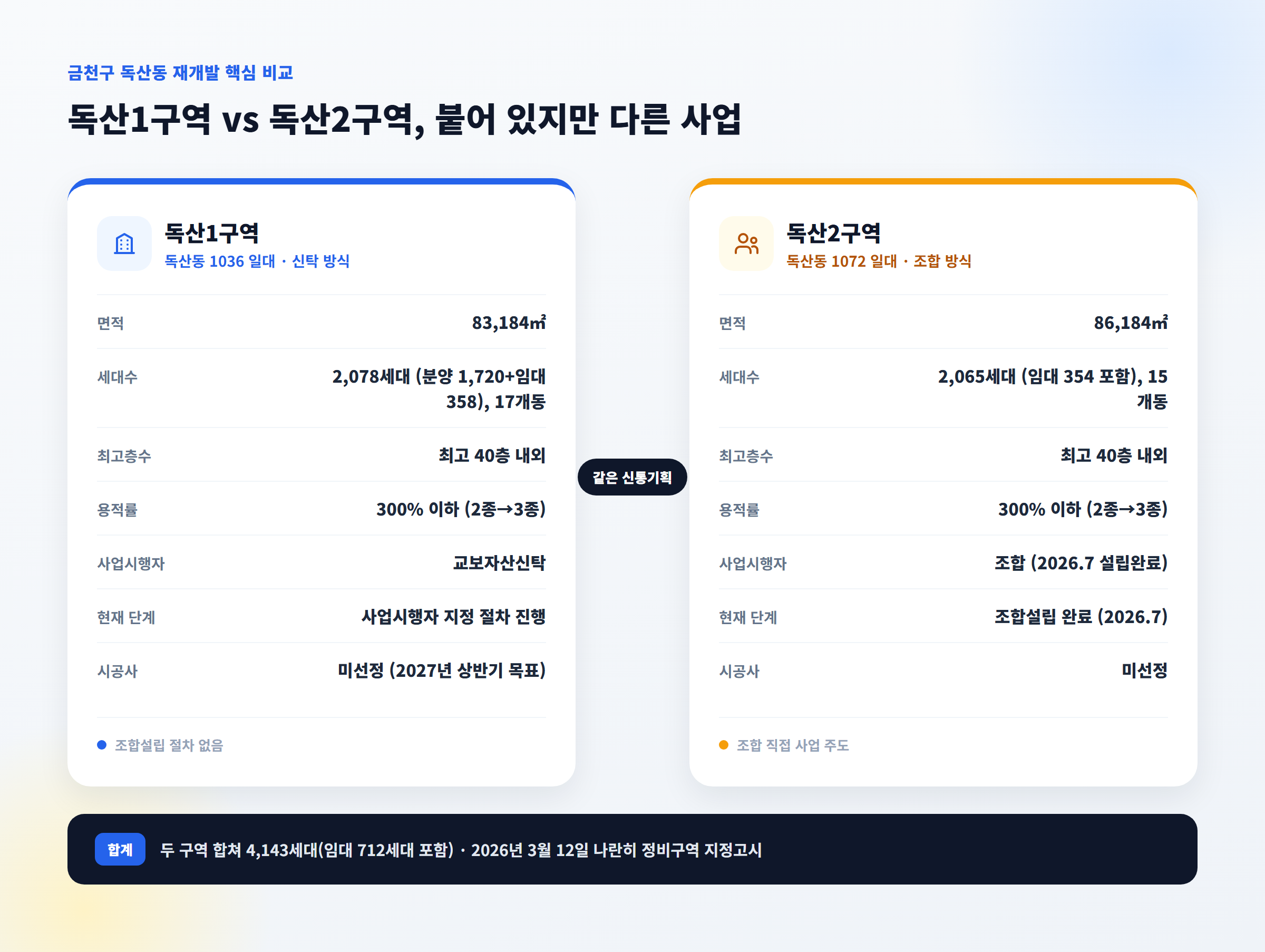 금천구 독산1구역과 독산2구역의 면적·세대수·추진방식 비교표