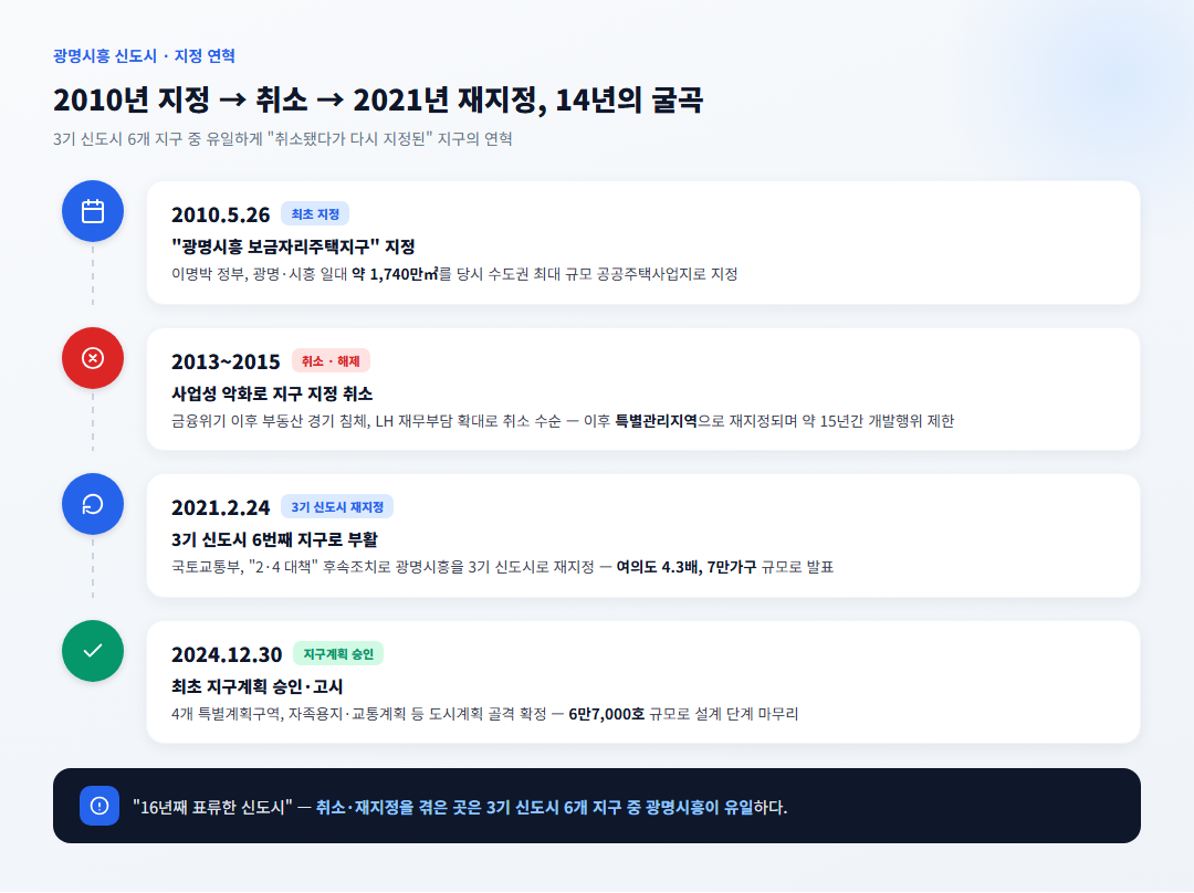 광명시흥 3기 신도시 2010년 지정부터 2024년 지구계획 승인까지 연혁 타임라인