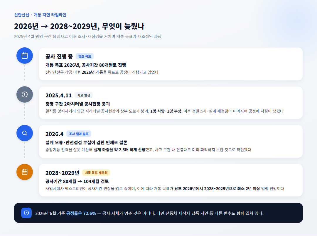 신안산선 개통 지연 타임라인 인포그래픽