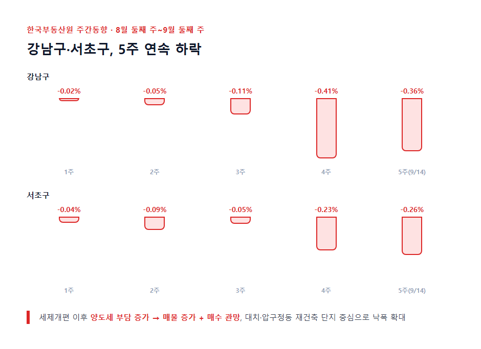 강남구·서초구 5주 연속 하락 추이