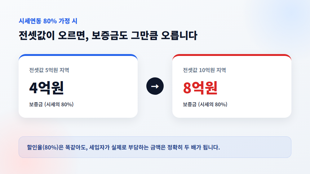 시세연동 80% 가정 시 전셋값별 보증금 비교 - 5억원이면 4억원, 10억원이면 8억원
