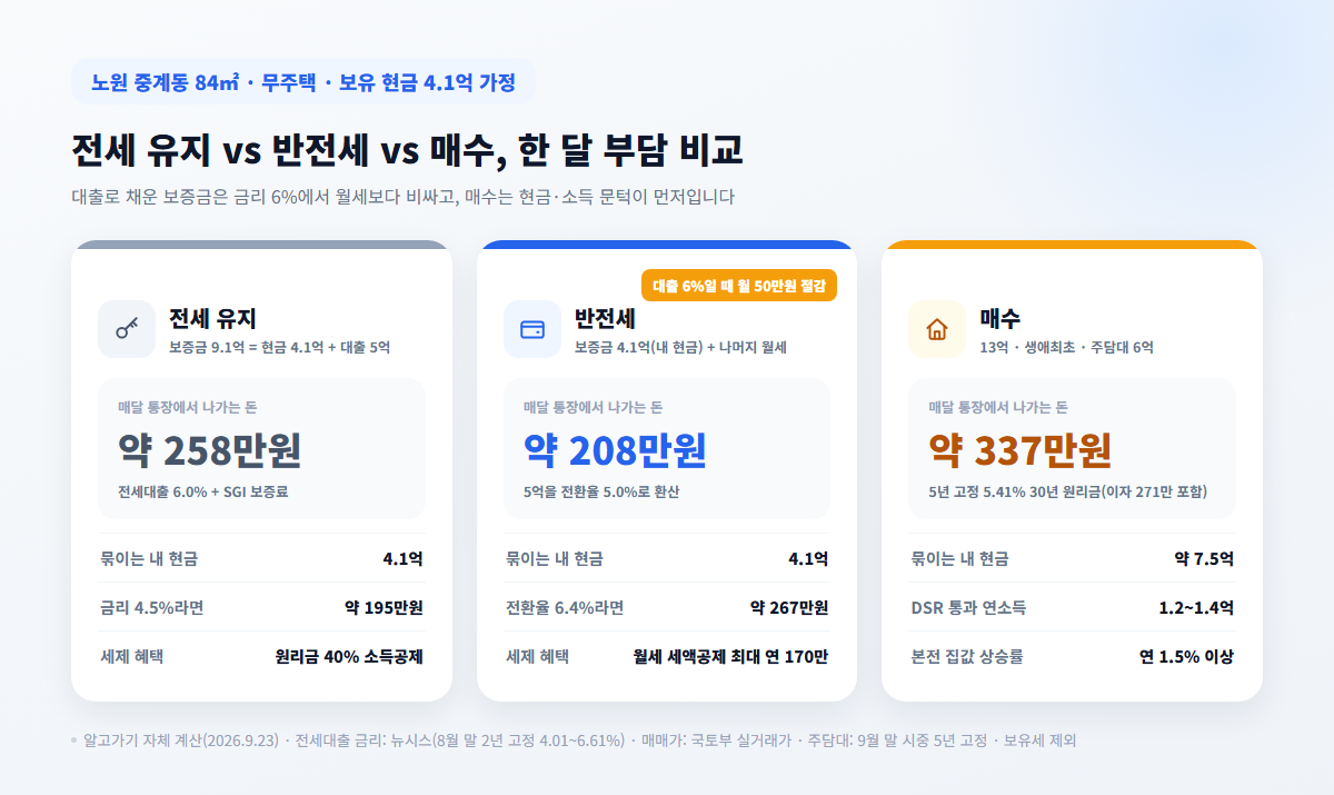 전세 유지 반전세 매수 월 부담 비교 2026년 9월 노원 84㎡ 기준