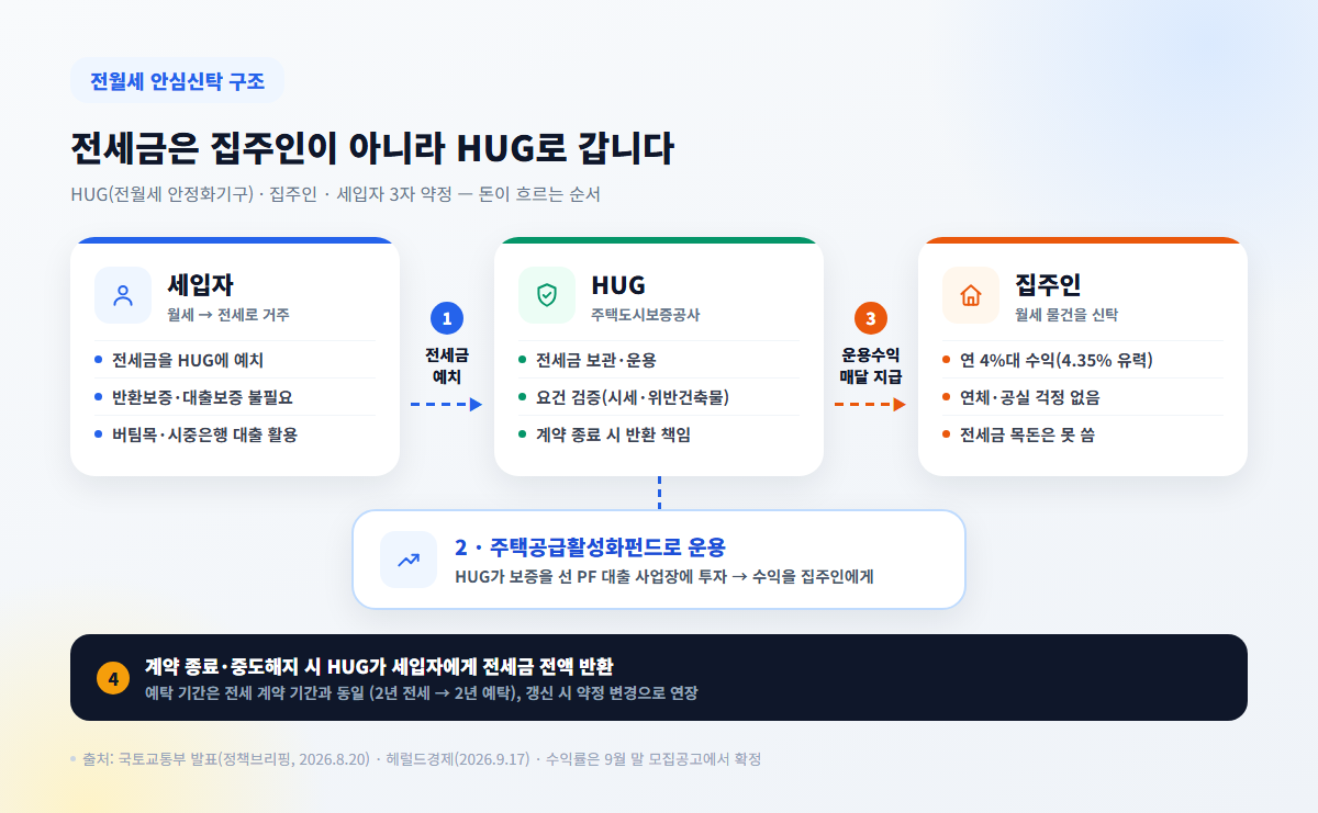 전월세 안심신탁 3자 약정 구조도, 전세금이 HUG를 거쳐 흐르는 순서