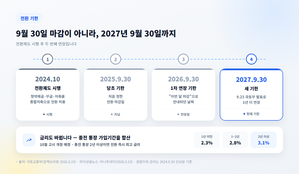 청약통장 종합저축 전환 기한 2027년 9월 30일까지 연장 타임라인