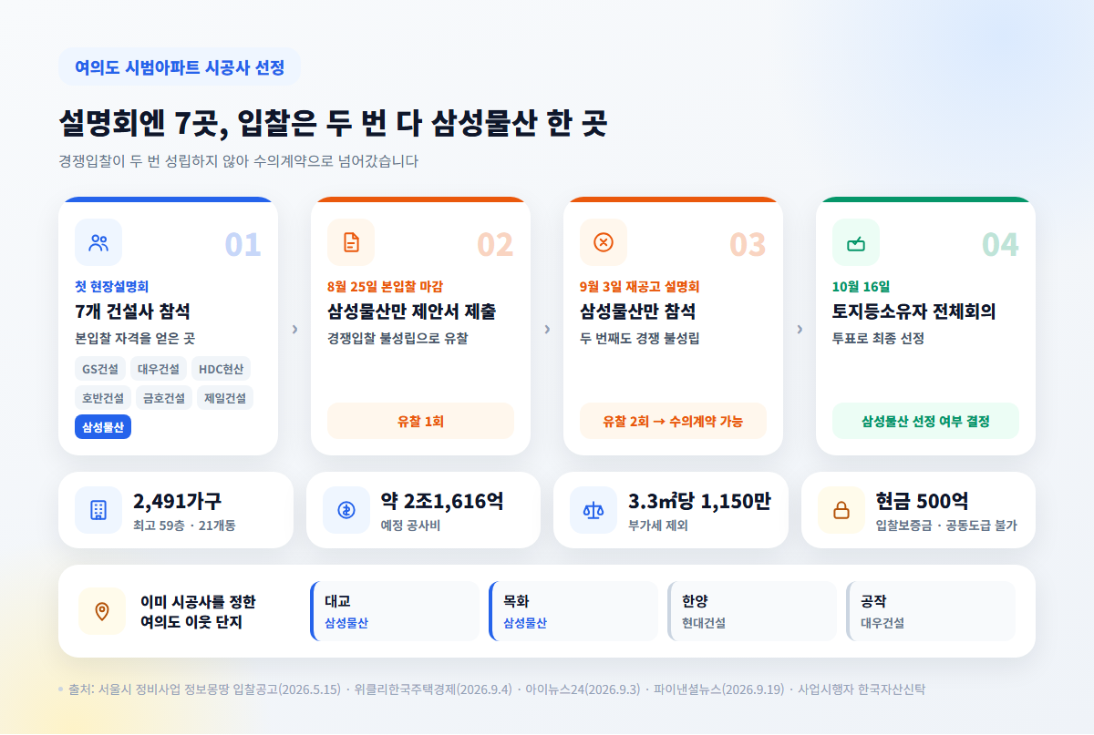 여의도 시범아파트 시공사 입찰 경과, 현장설명회 7개사 참석 후 두 번 모두 삼성물산 단독