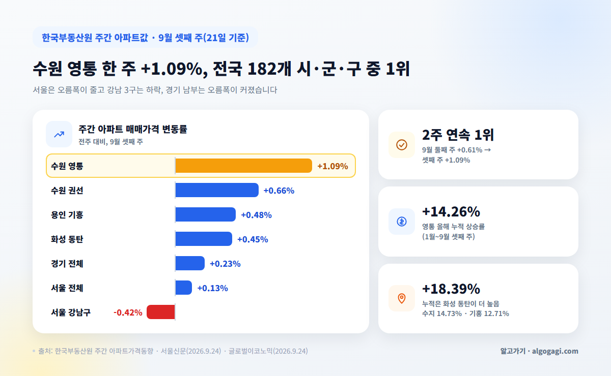 2026년 9월 셋째 주 수원 영통구 아파트값 주간 상승률 1.09%와 경기 남부·서울 비교