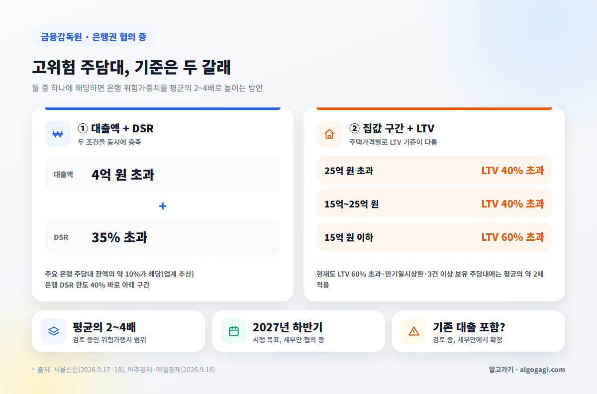 금감원이 검토 중인 고위험 주담대 기준, 대출 4억 원 초과와 DSR 35% 초과, 집값 25억·15억 구간별 LTV 기준