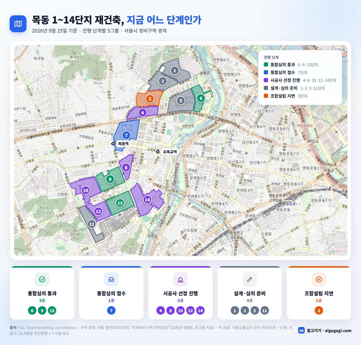 목동 재건축 1~14단지 진행 단계 지도, 통합심의 통과 6·9·13단지부터 조합설립 지연 3단지까지 5그룹