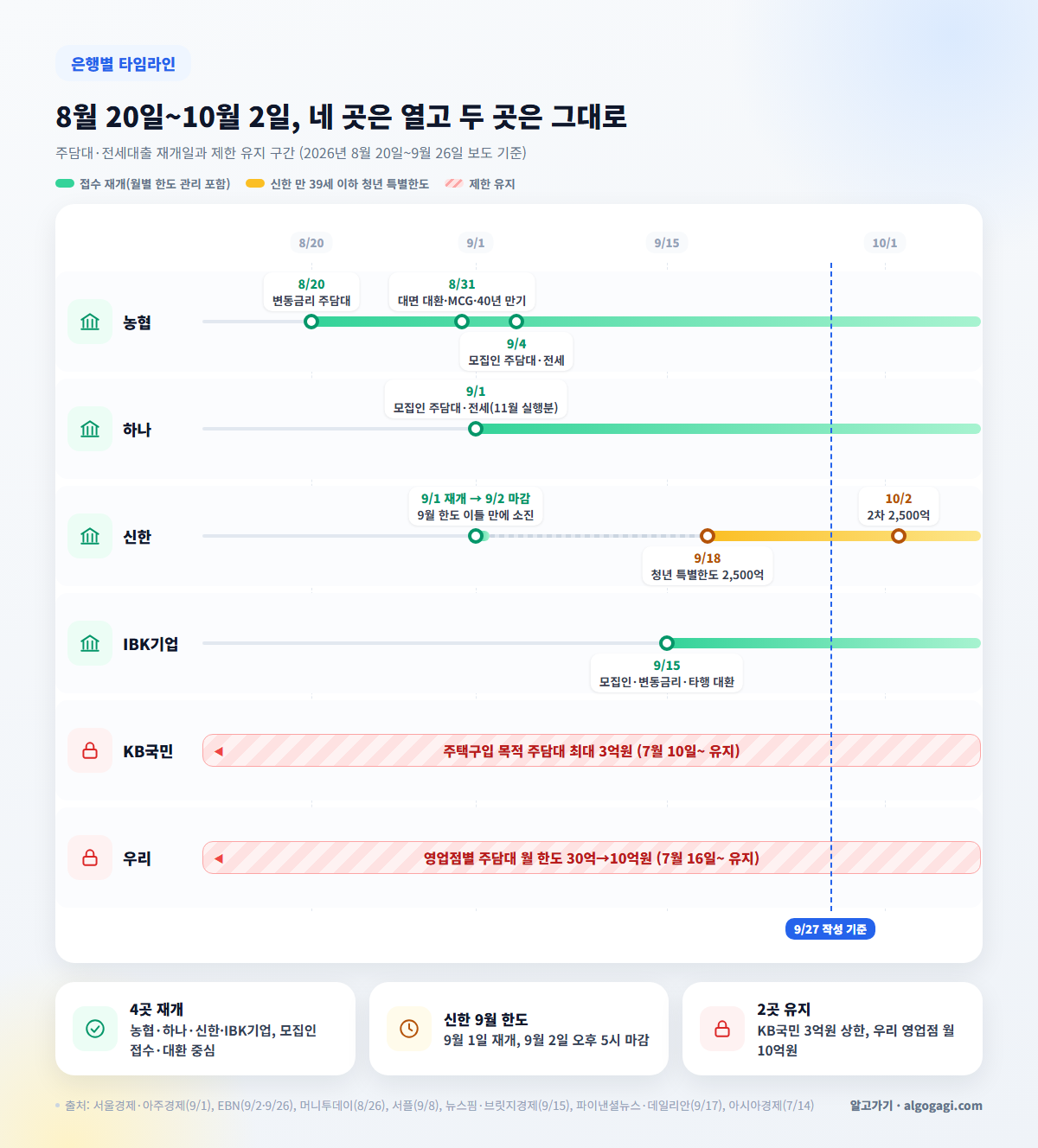 2026년 8월 20일부터 10월 2일까지 농협·하나·신한·IBK기업은행의 주담대·전세대출 재개일과 KB국민(주택구입 주담대 최대 3억원)·우리은행(영업점별 월 한도 10억원)의 제한 유지 구간을 표시한 타임라인