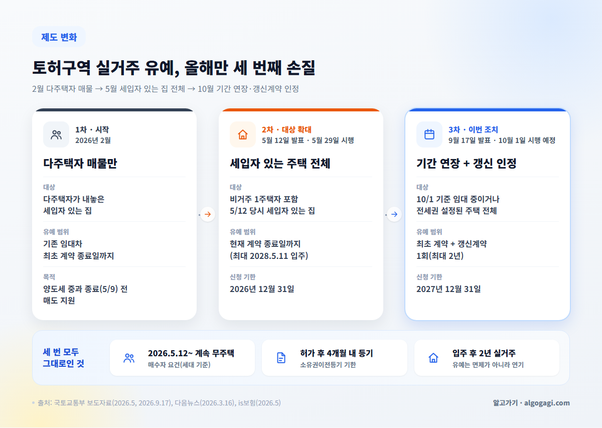 토지거래허가구역 실거주 유예 2월 5월 10월 변화 타임라인