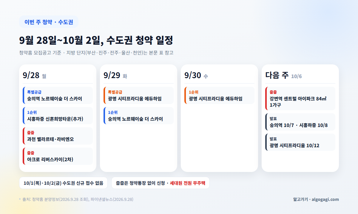 2026년 9월 마지막 주~10월 첫째 주 아파트 청약 일정