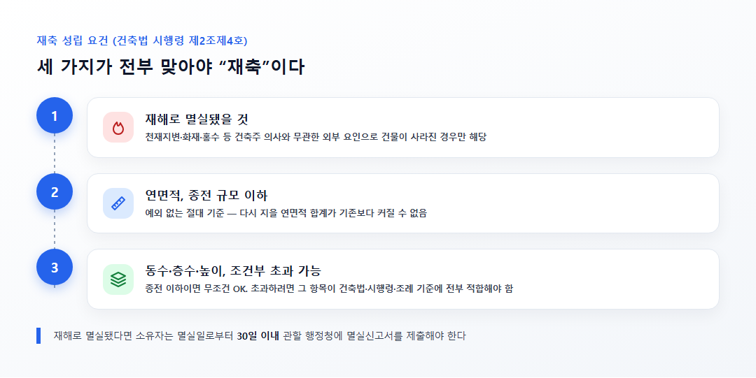 재축 성립 요건 체크리스트 - 재해로 멸실, 연면적 종전 이하, 동수·층수·높이 기준