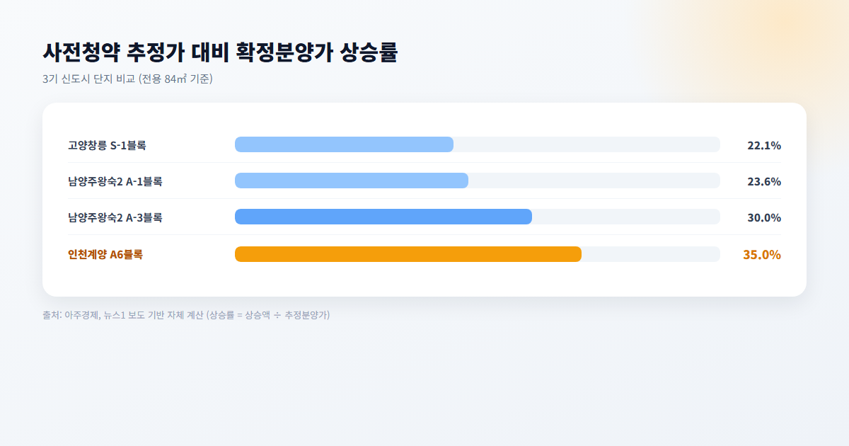3기 신도시 단지별 사전청약 대비 확정분양가 상승률 비교