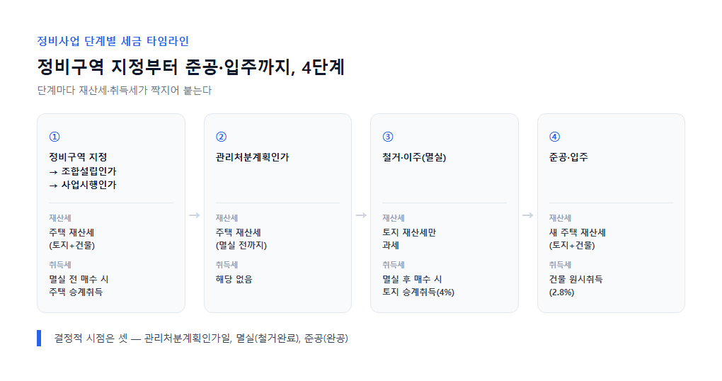 정비구역 지정부터 준공·입주까지 4단계 정비사업 세금 타임라인 인포그래픽