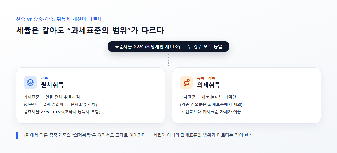 신축(원시취득)과 증축·개축(의제취득)의 취득세 과세표준 비교표