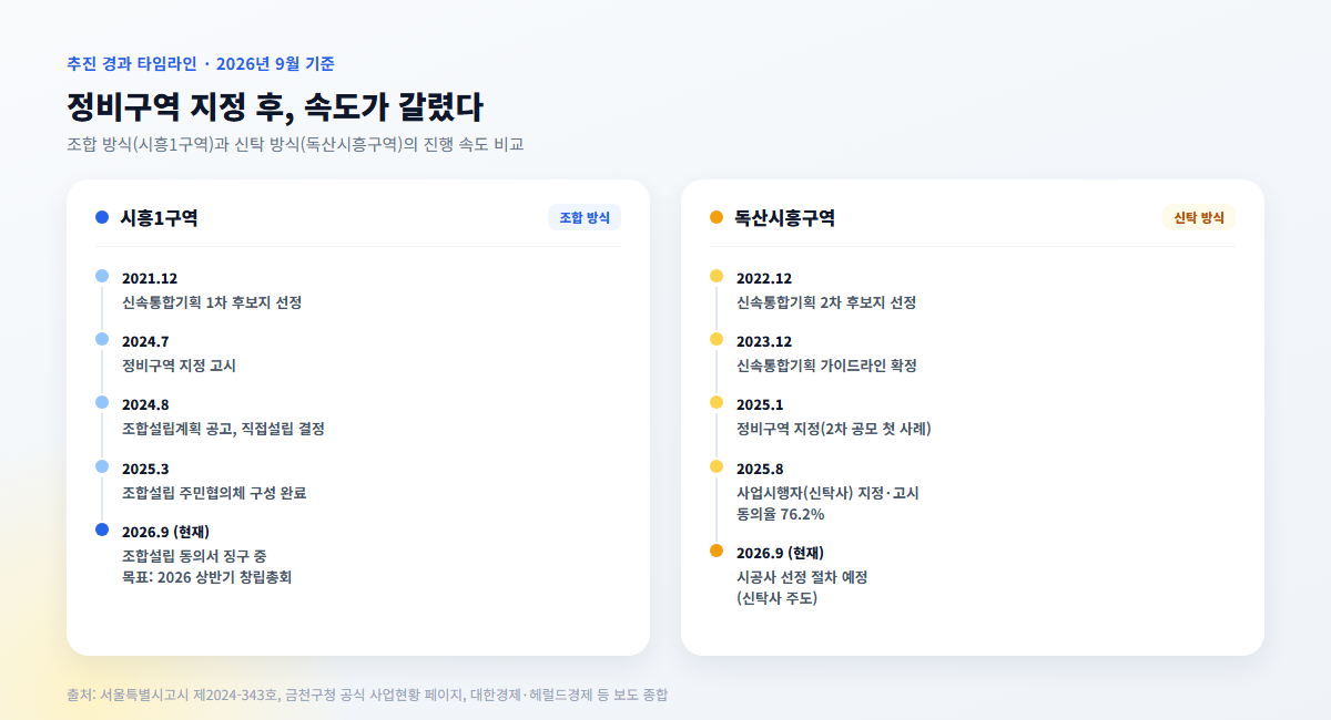 시흥1구역·독산시흥구역 추진 경과 타임라인 — 조합 방식과 신탁 방식의 진행 속도 비교