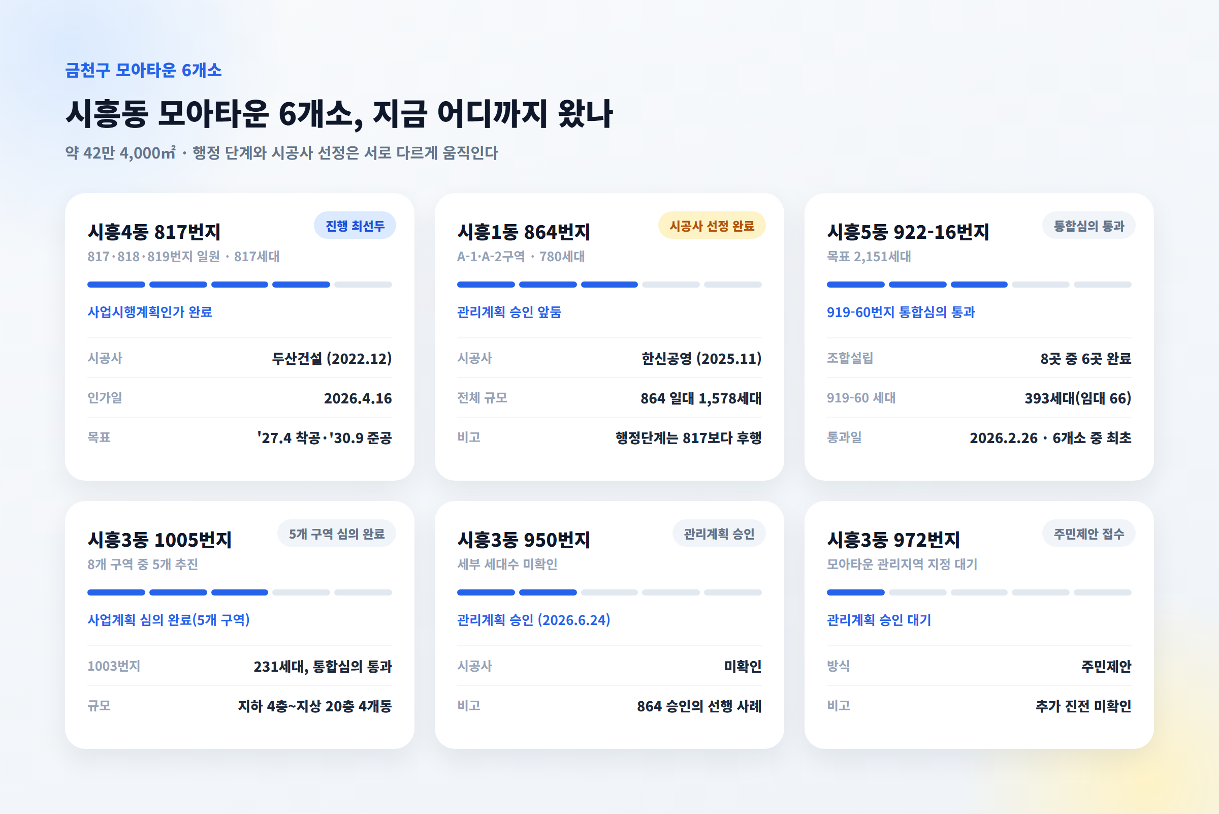 시흥4동 817번지 등 금천구 모아타운 6개소별 진행단계 요약 그래픽