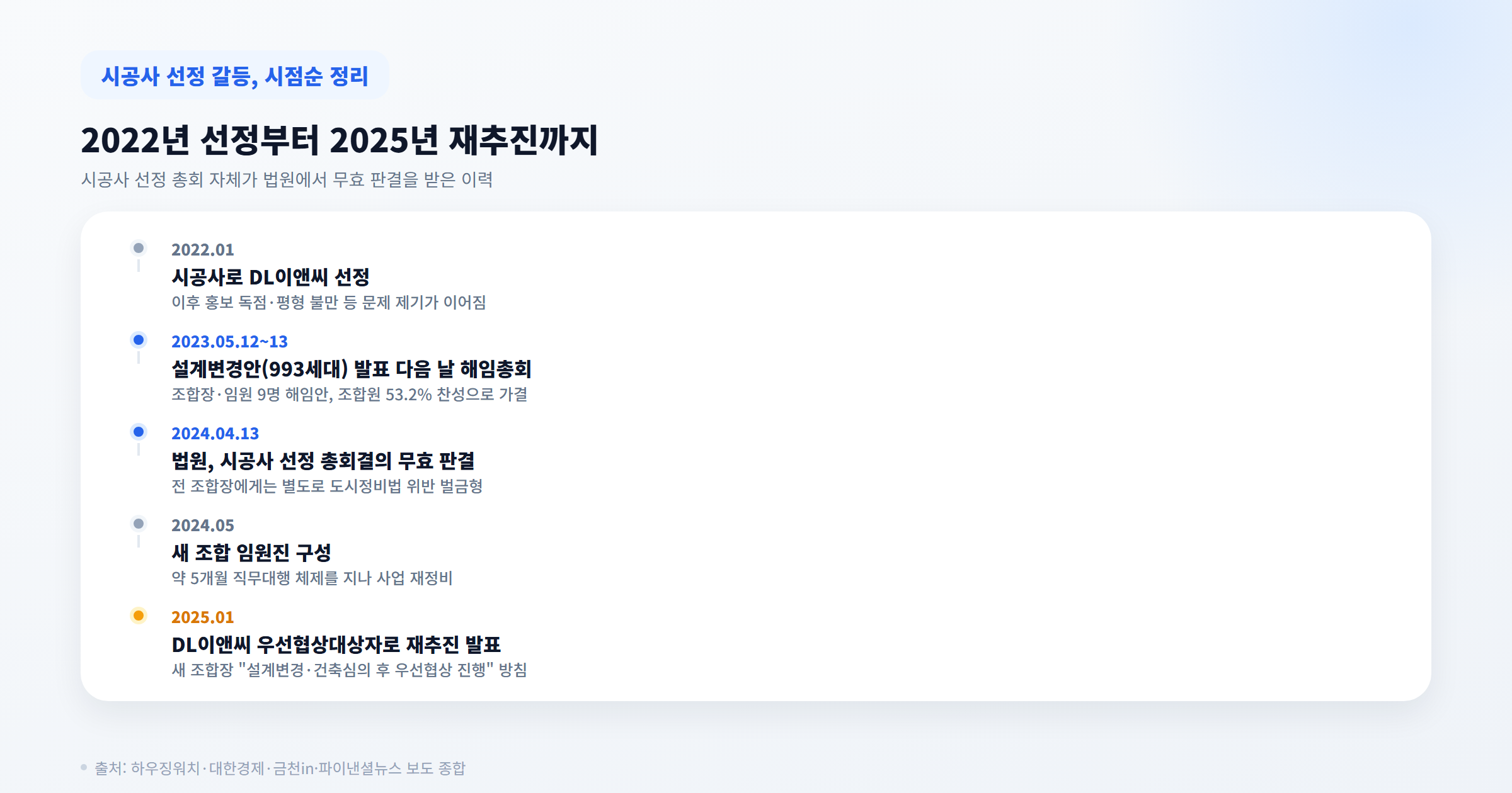 2022년 DL이앤씨 선정부터 2024년 법원 무효 판결까지 금천구 무지개아파트 조합 내홍 타임라인