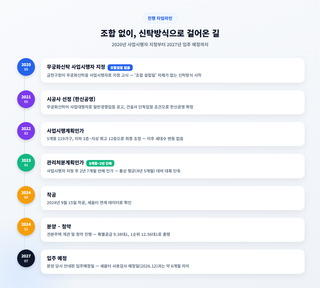 2020년 무궁화신탁 사업시행자 지정부터 2024년 착공까지 금천구 현대아파트 신탁방식 재건축 타임라인