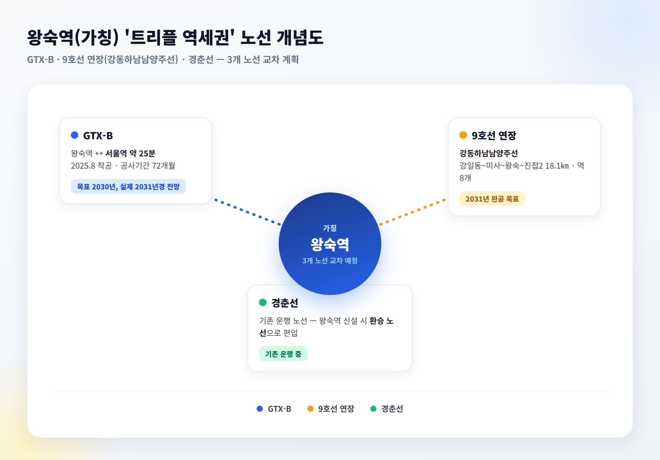 왕숙역(가칭) 트리플 역세권 GTX-B·9호선 연장·경춘선 노선 개념도