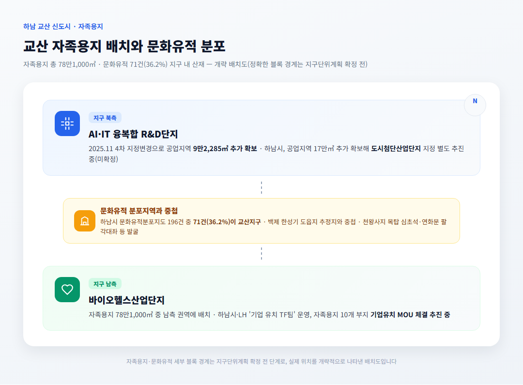 하남 교산 자족용지와 문화유적 분포 중첩 지도