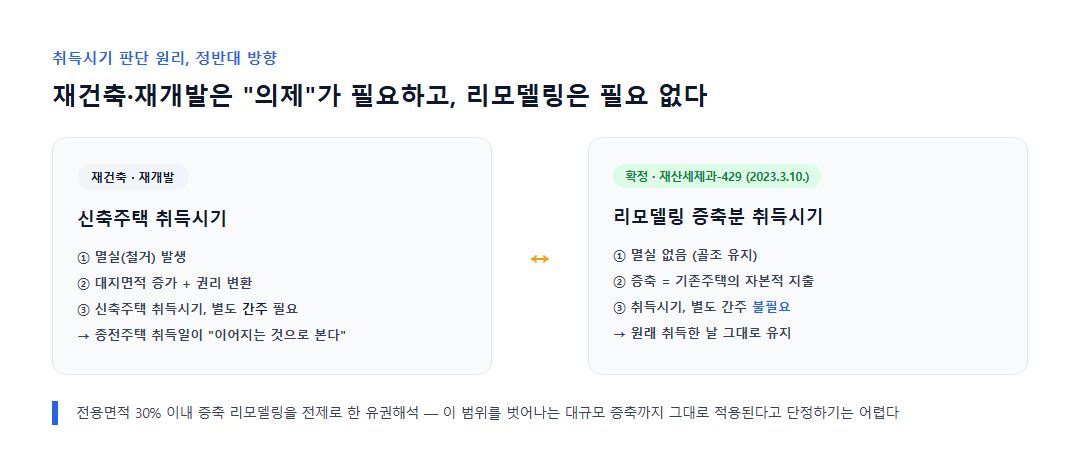리모델링 증축분 취득시기와 재건축·재개발 신축주택 취득시기 판단 원리 비교 다이어그램