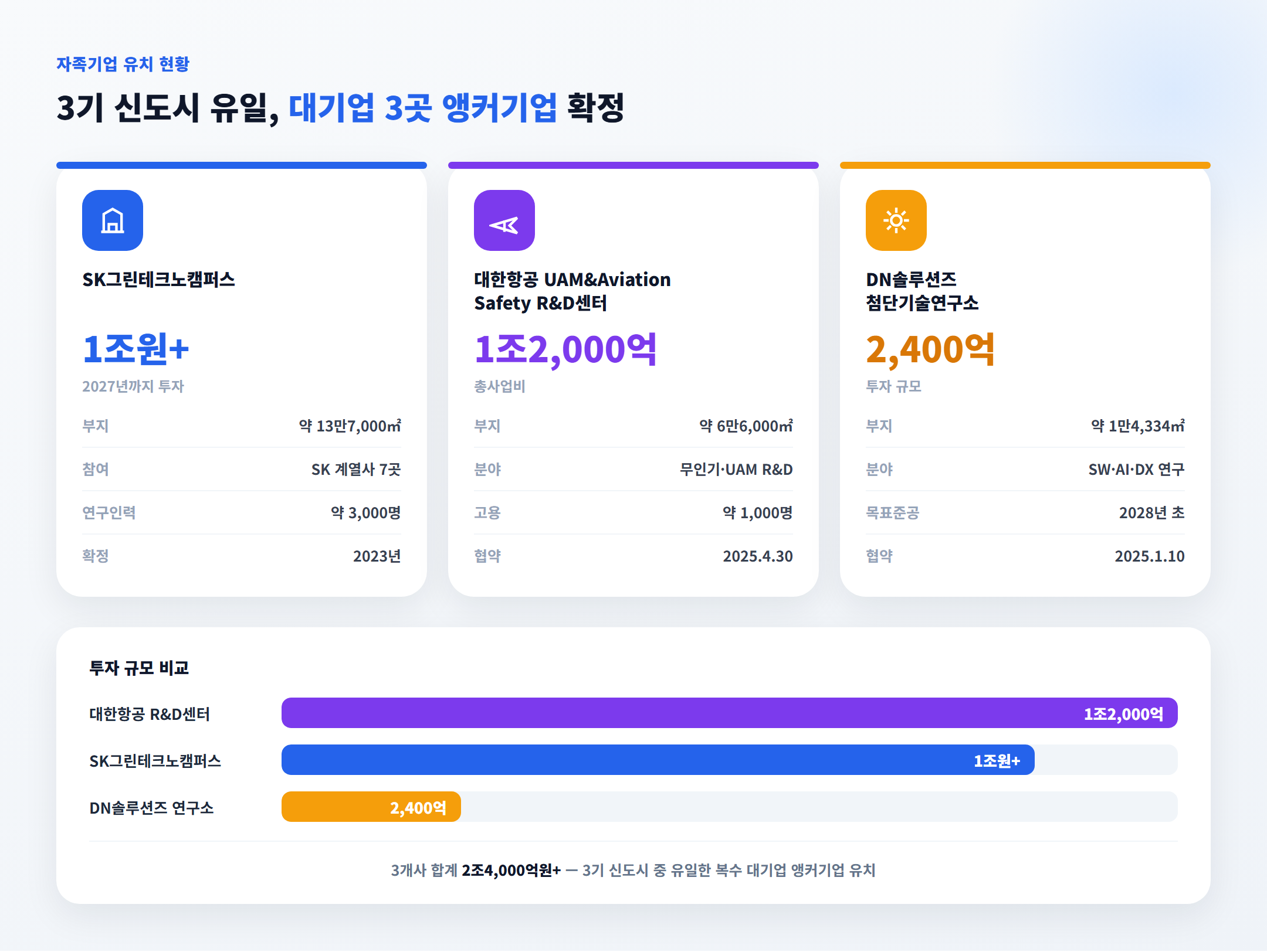 SK그린테크노캠퍼스·대한항공 UAM센터·DN솔루션즈 연구소 투자규모 비교