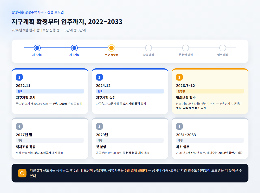 광명시흥 신도시 지구지정 고시부터 2033년 입주까지 진행 로드맵