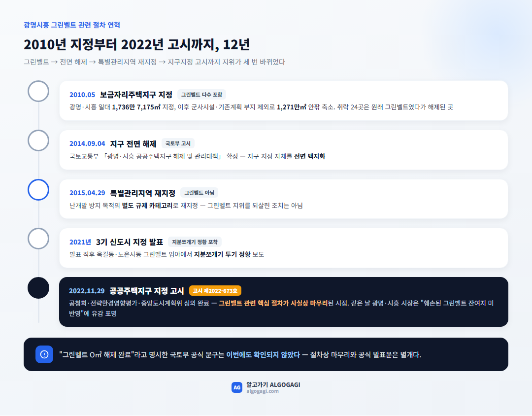 광명시흥 그린벨트 해제 절차 타임라인