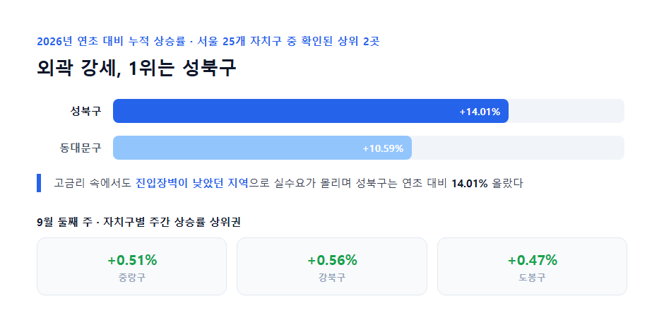 서울 자치구별 2026년 누적·주간 상승률 상위권