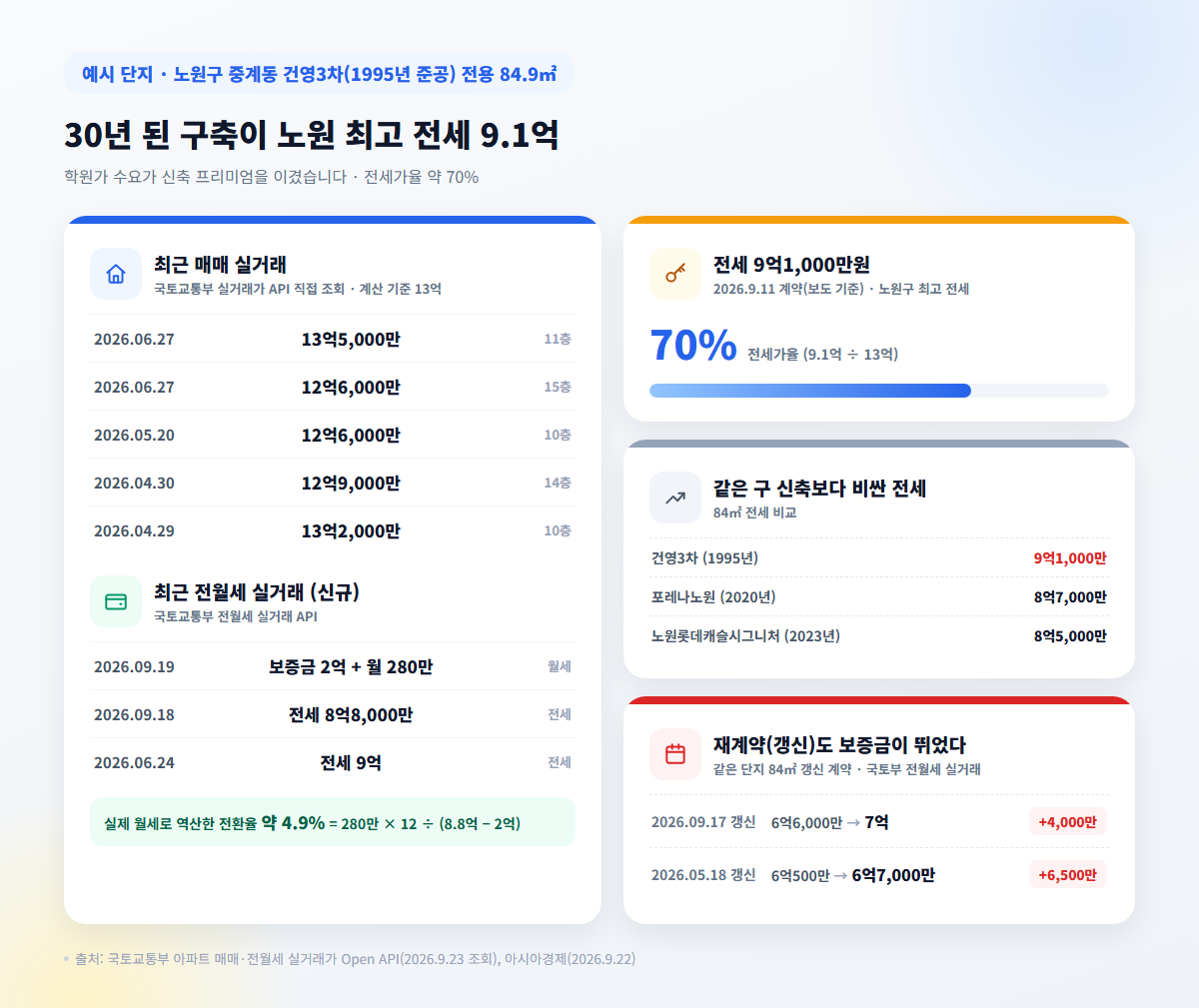 노원 중계동 건영3차 84㎡ 매매 전월세 실거래가 2026년 9월