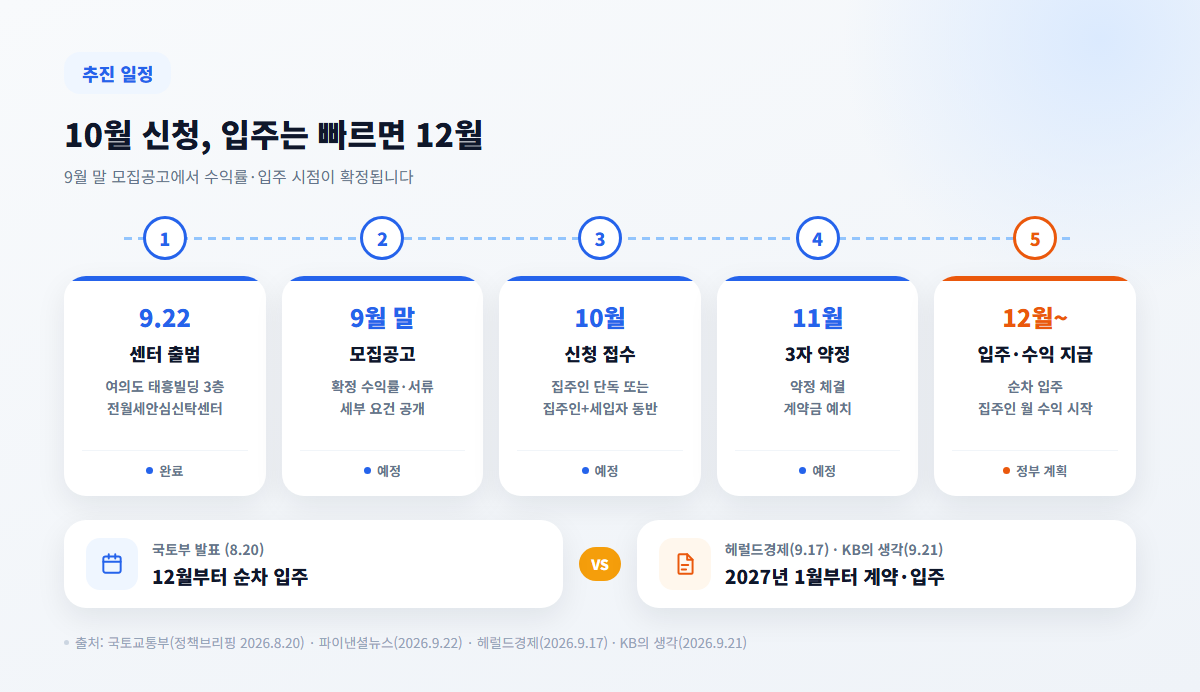 전월세 안심신탁 추진 일정 타임라인, 10월 신청부터 입주까지