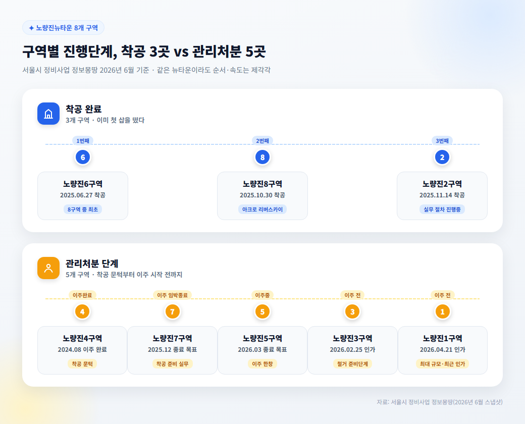 노량진뉴타운 8개 구역 진행단계 비교 타임라인 인포그래픽