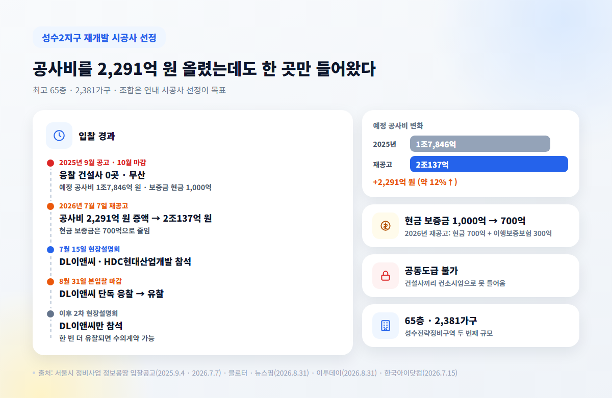 성수2지구 재개발 입찰 경과, 공사비 2조137억으로 올리고 현금 보증금을 줄인 뒤에도 DL이앤씨 단독 응찰