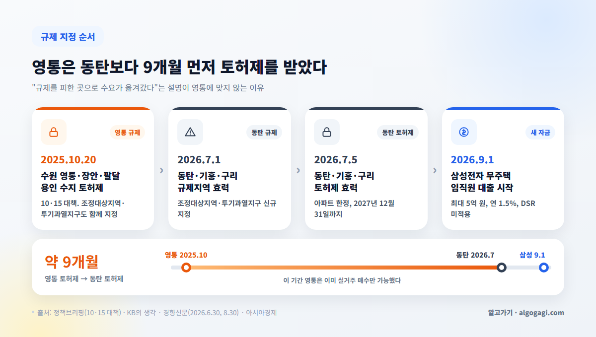 수원 영통구와 화성 동탄구 토지거래허가구역 지정 시점 비교 타임라인