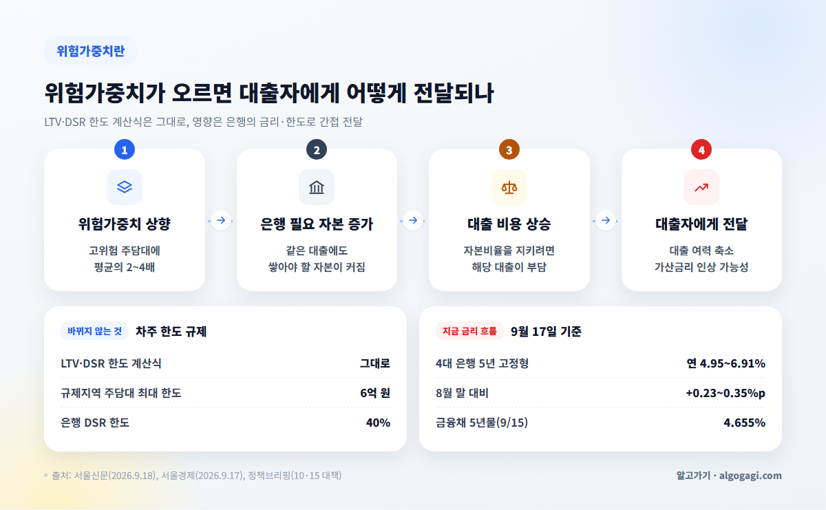 주담대 위험가중치가 오르면 은행 자본 부담이 커지고 대출 한도와 금리에 영향을 주는 과정