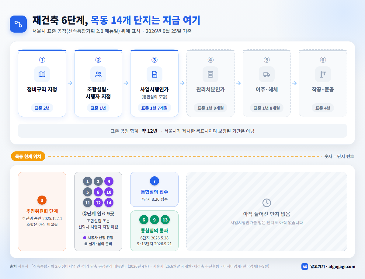 재건축 6단계 흐름도 위에 표시한 목동 14개 단지의 현재 위치