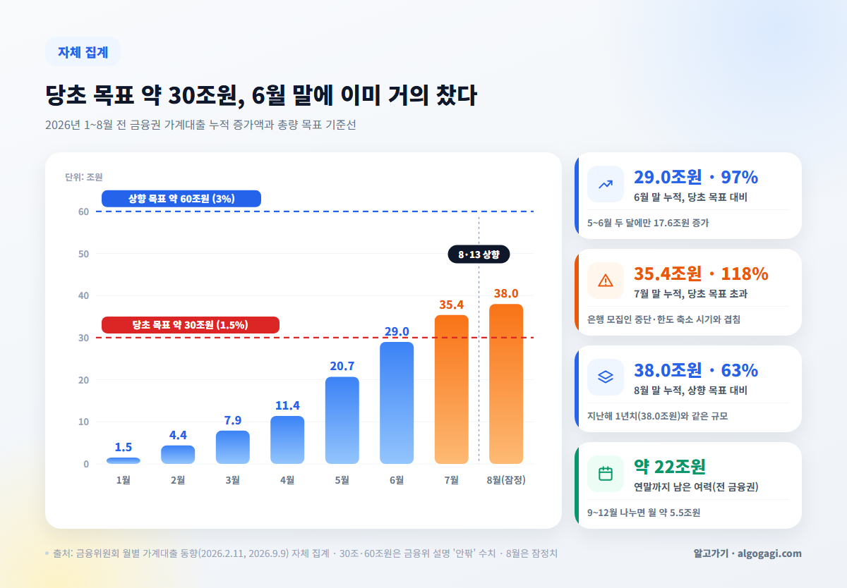 2026년 1~8월 전 금융권 가계대출 누적 증가 막대그래프, 6월 말 29.0조원으로 당초 목표 약 30조원의 97%, 8월 말 38.0조원으로 상향 목표 약 60조원의 63%이며 남은 여력은 약 22조원